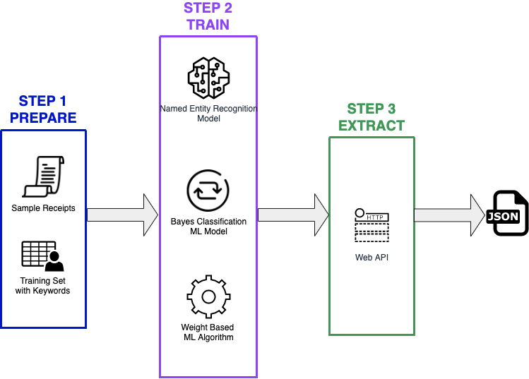 TAGGUN Machine Learning